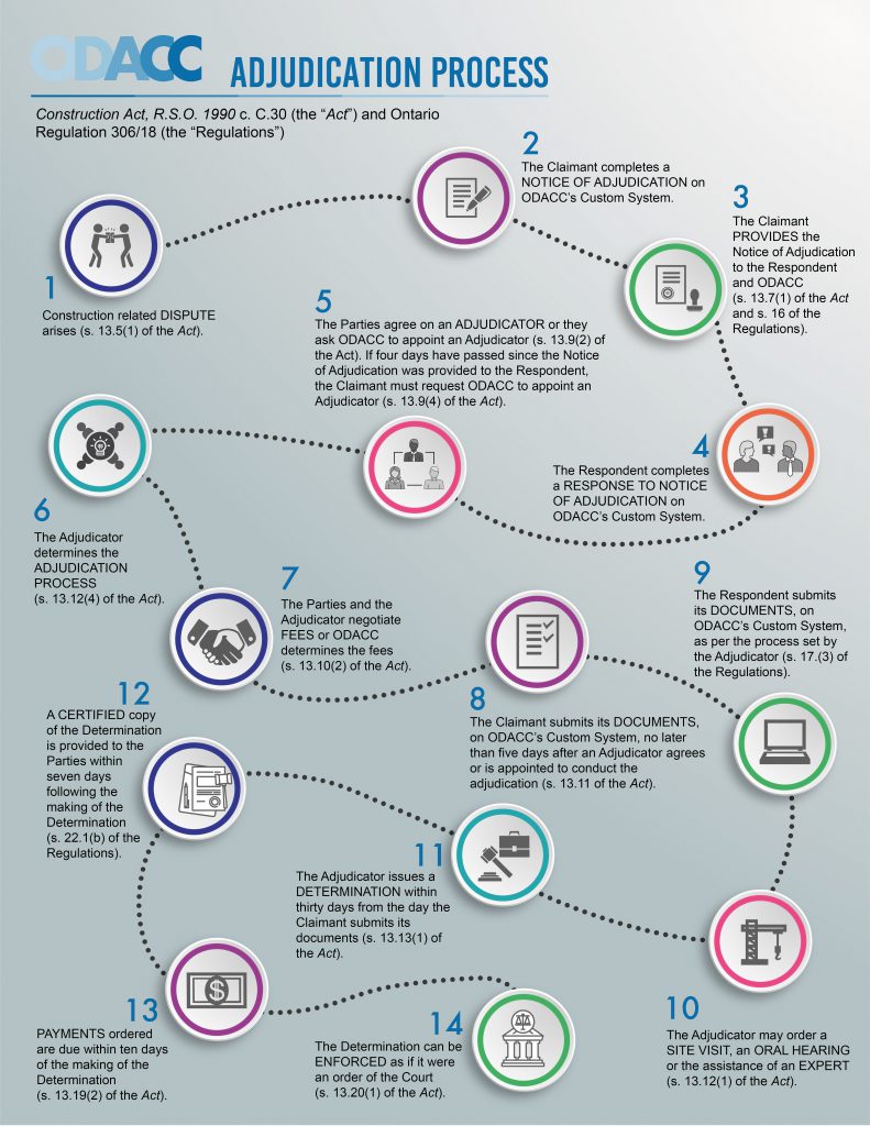 Adjudication Process odacc.ca